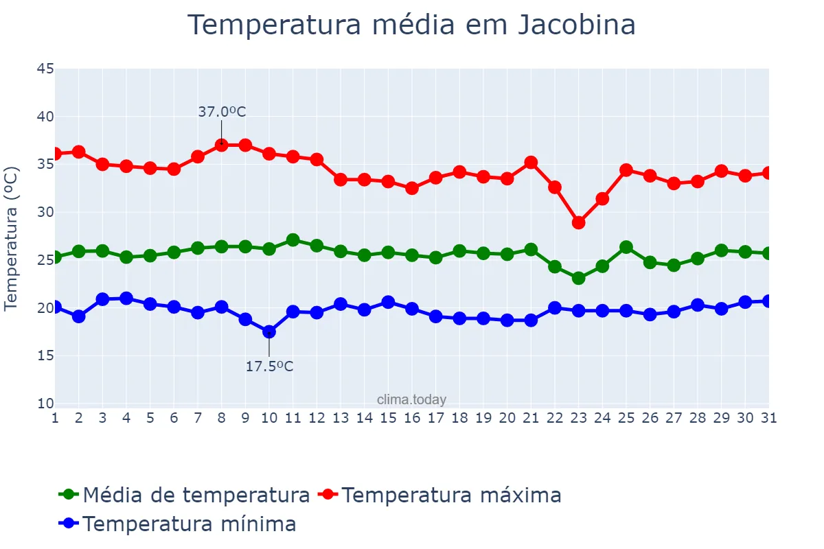 Temperatura em janeiro em Jacobina, BA, BR
