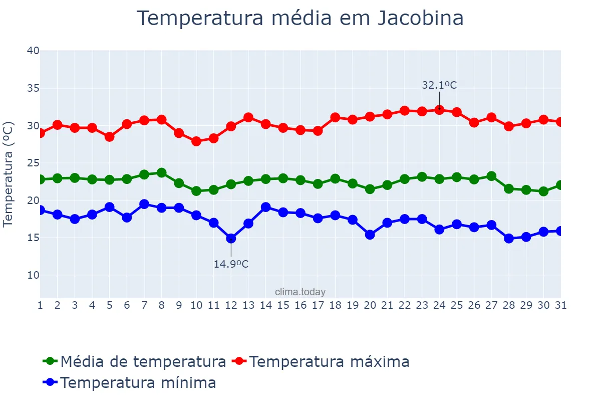 Temperatura em maio em Jacobina, BA, BR