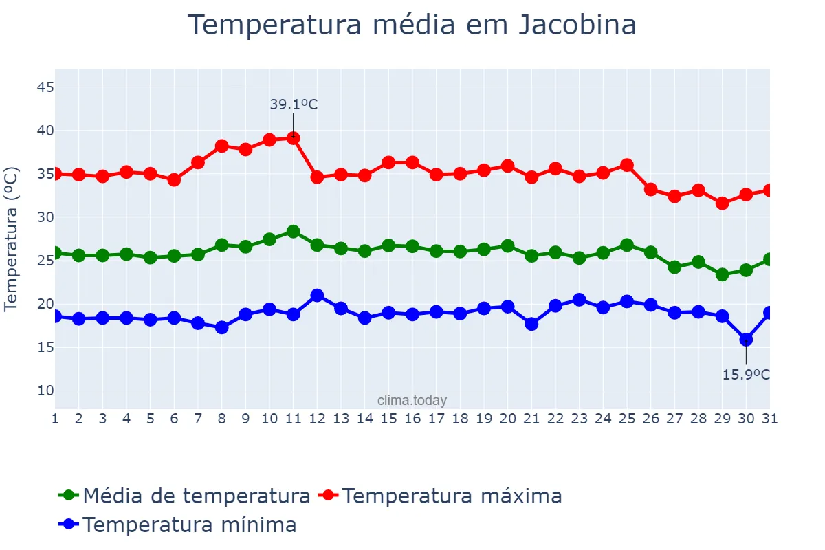 Temperatura em outubro em Jacobina, BA, BR