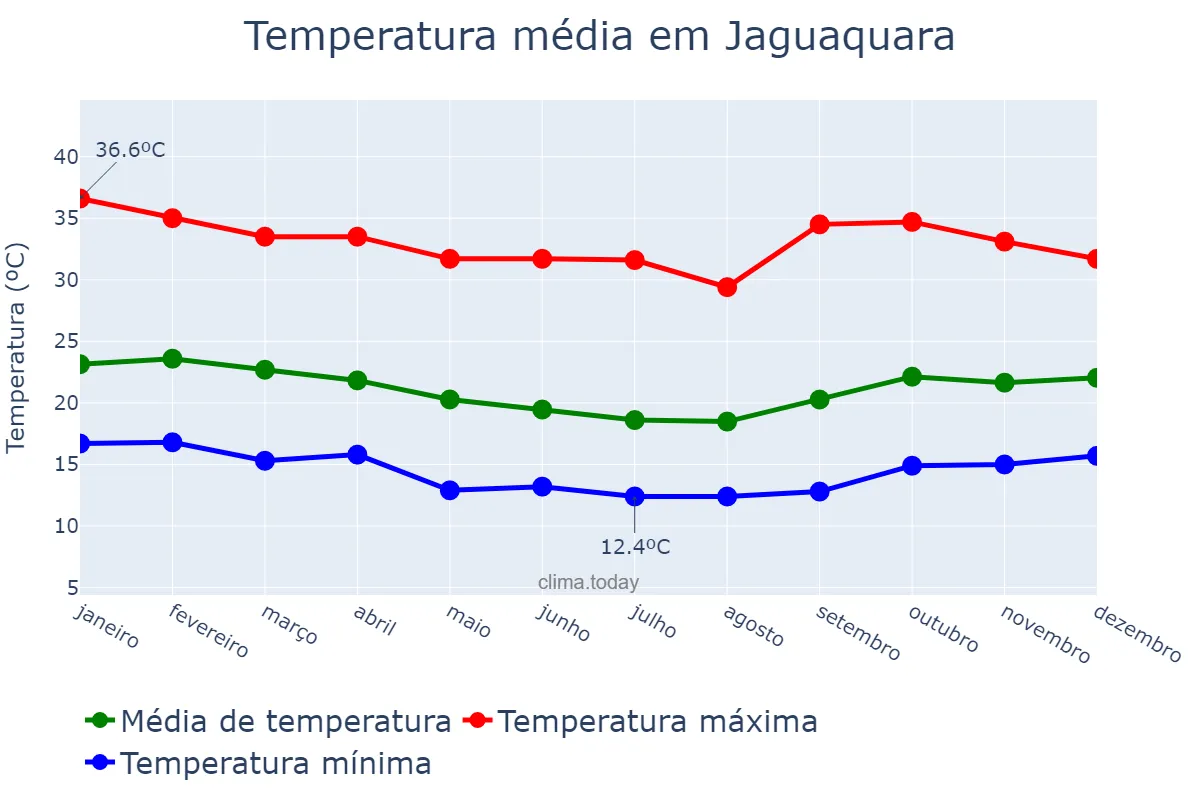 Temperatura anual em Jaguaquara, BA, BR