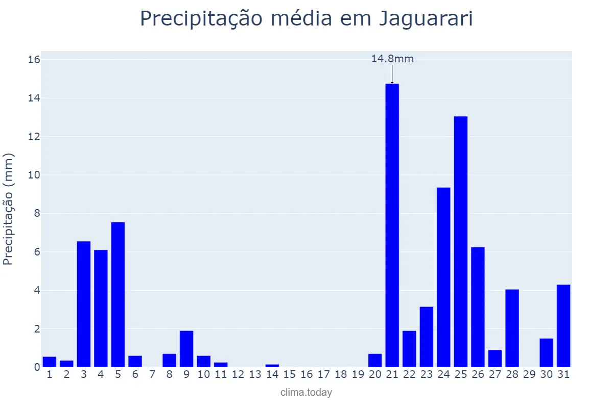 Precipitação em dezembro em Jaguarari, BA, BR