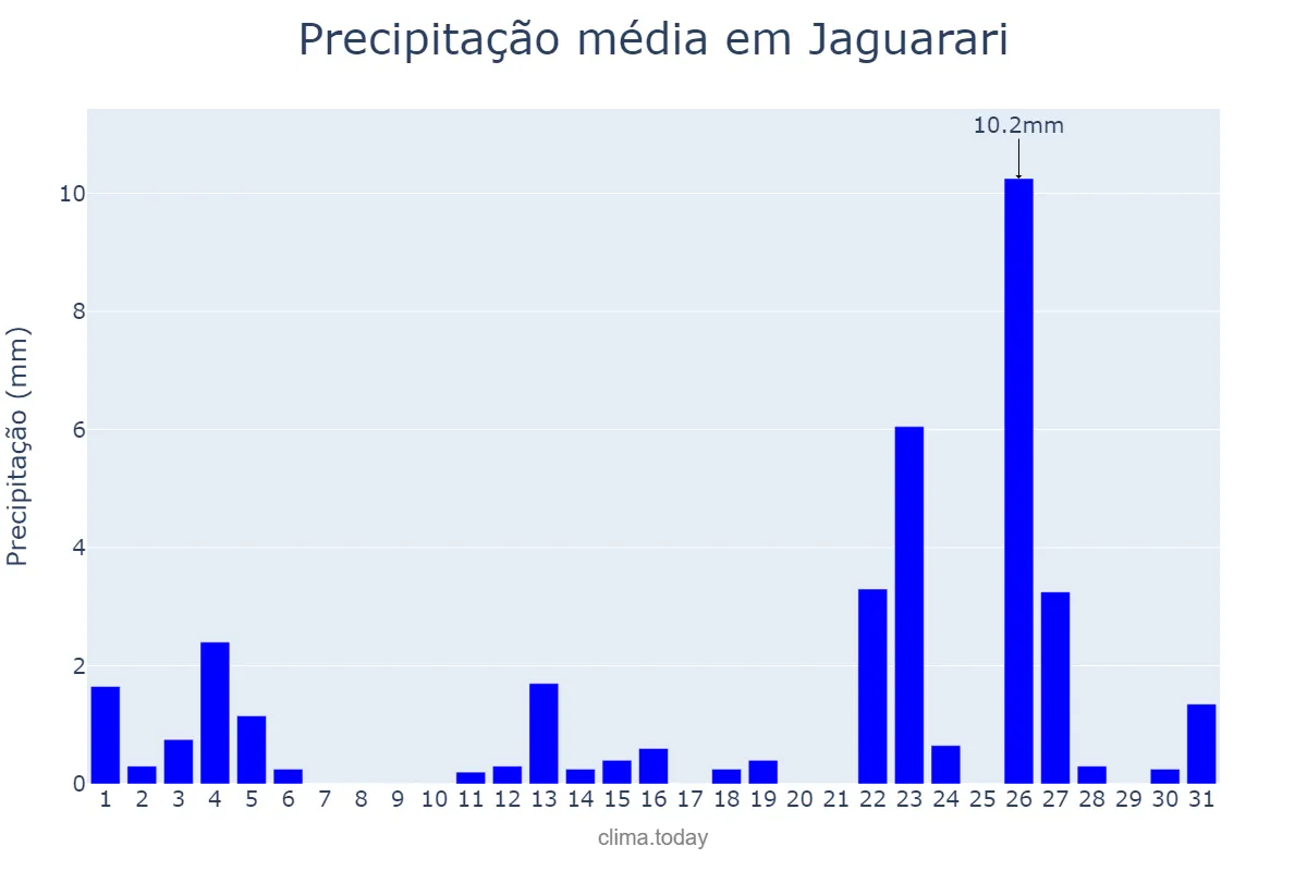 Precipitação em janeiro em Jaguarari, BA, BR
