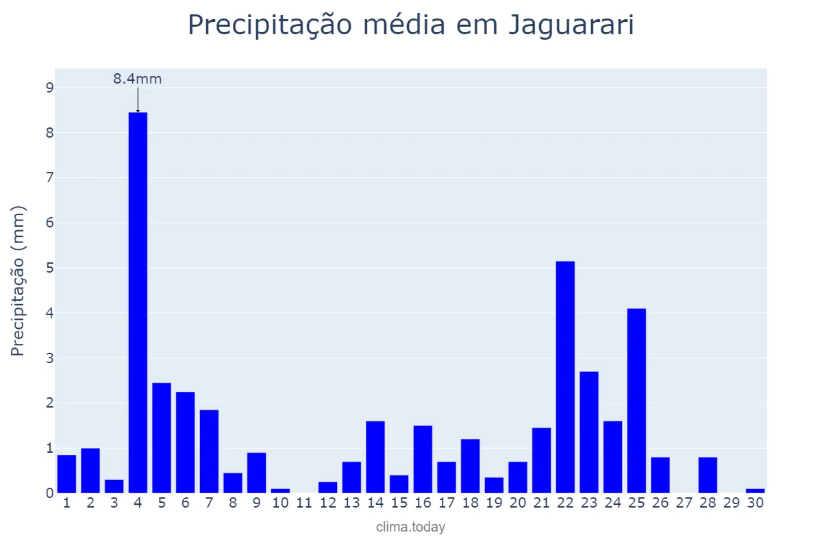 Precipitação em junho em Jaguarari, BA, BR