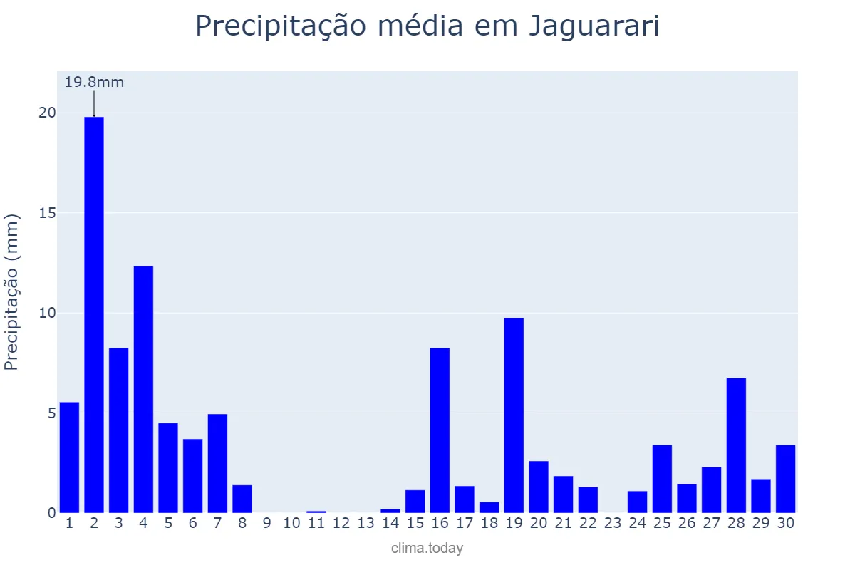 Precipitação em novembro em Jaguarari, BA, BR