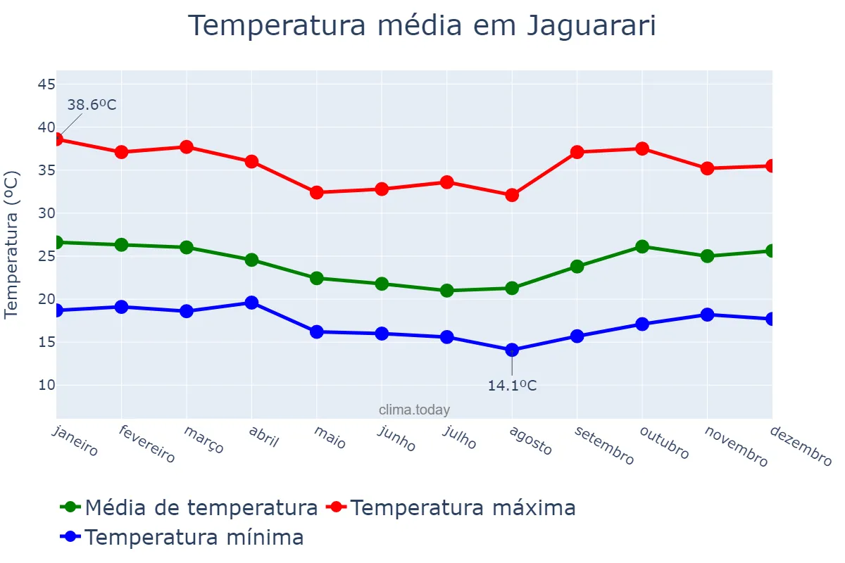 Temperatura anual em Jaguarari, BA, BR