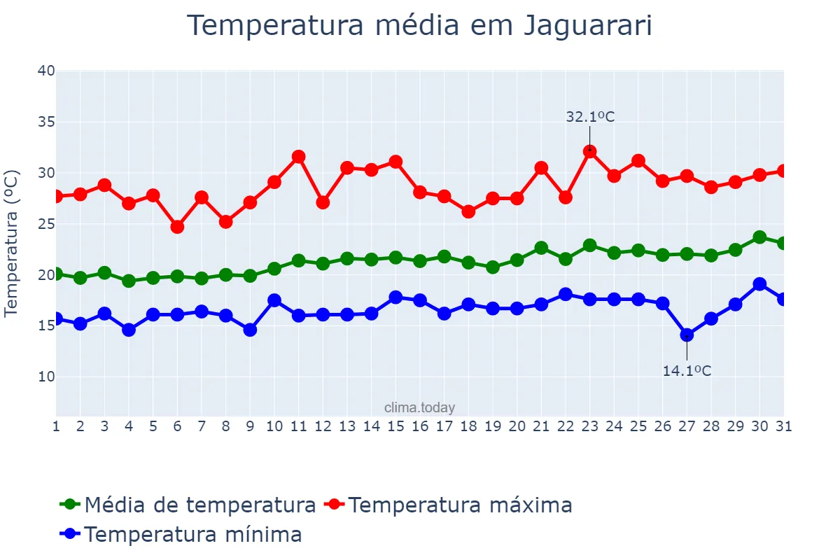Temperatura em agosto em Jaguarari, BA, BR