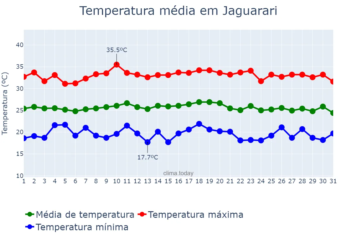 Temperatura em dezembro em Jaguarari, BA, BR