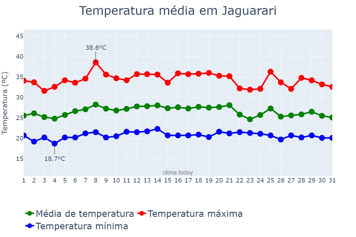 Temperatura em janeiro em Jaguarari, BA, BR
