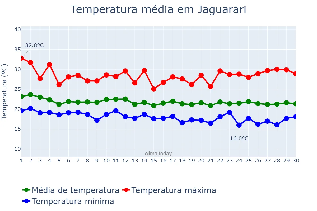Temperatura em junho em Jaguarari, BA, BR