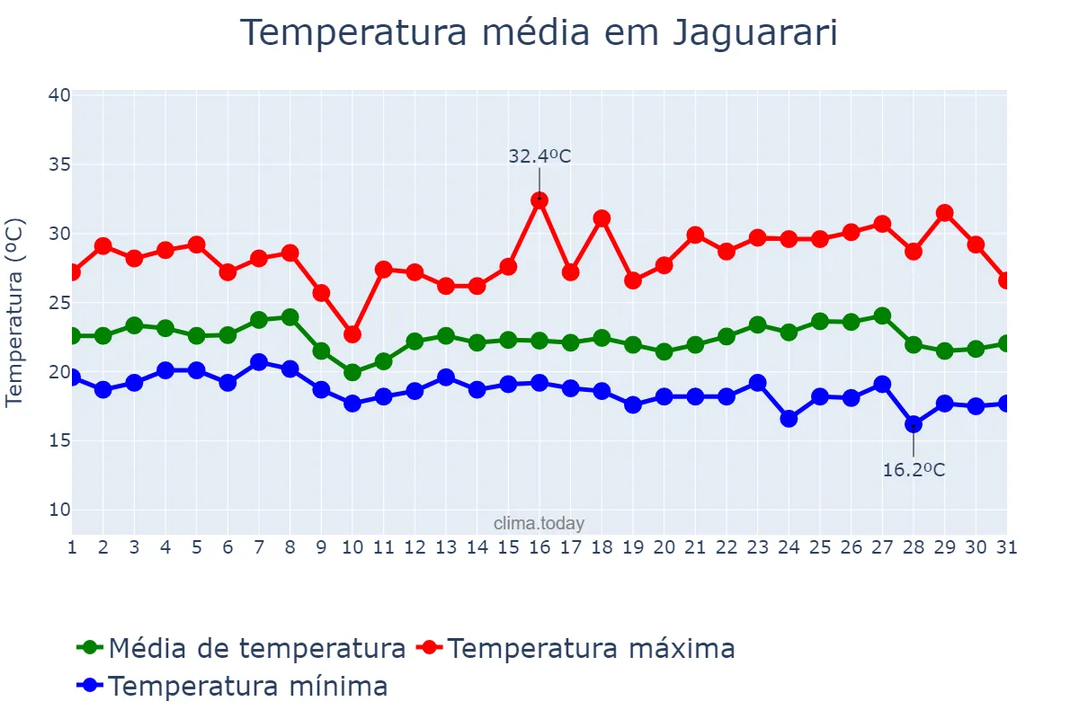 Temperatura em maio em Jaguarari, BA, BR