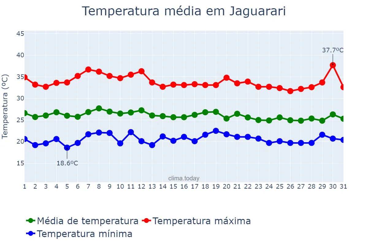 Temperatura em marco em Jaguarari, BA, BR