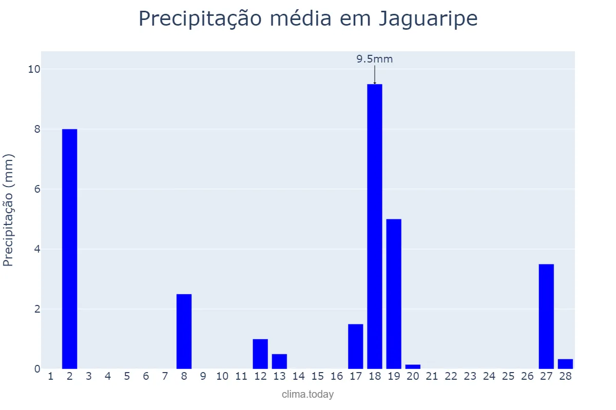 Precipitação em fevereiro em Jaguaripe, BA, BR