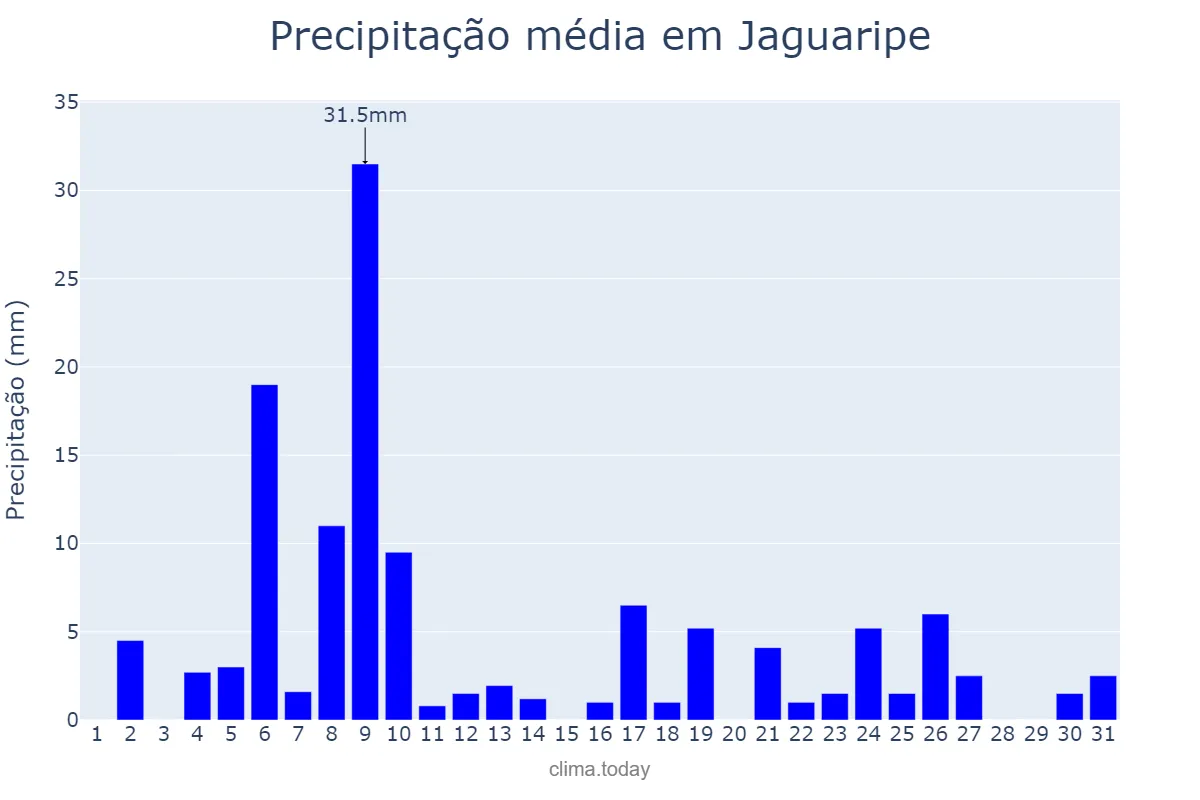 Precipitação em julho em Jaguaripe, BA, BR