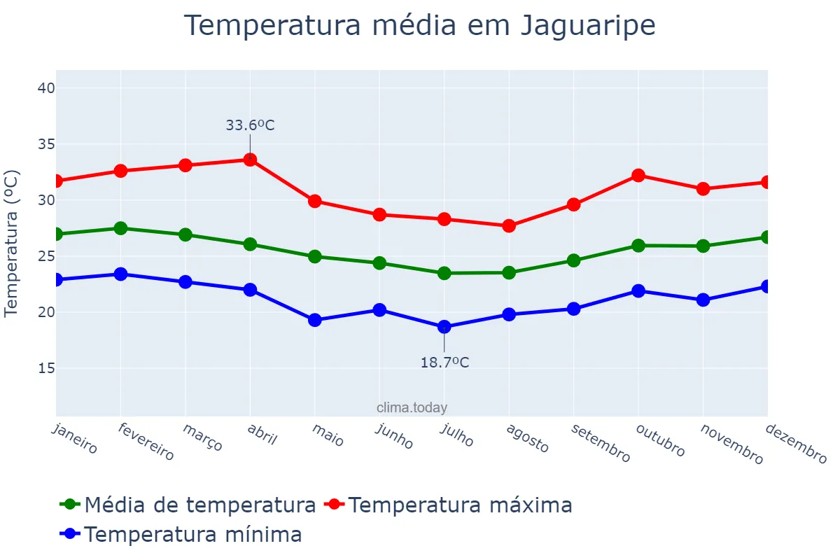 Temperatura anual em Jaguaripe, BA, BR