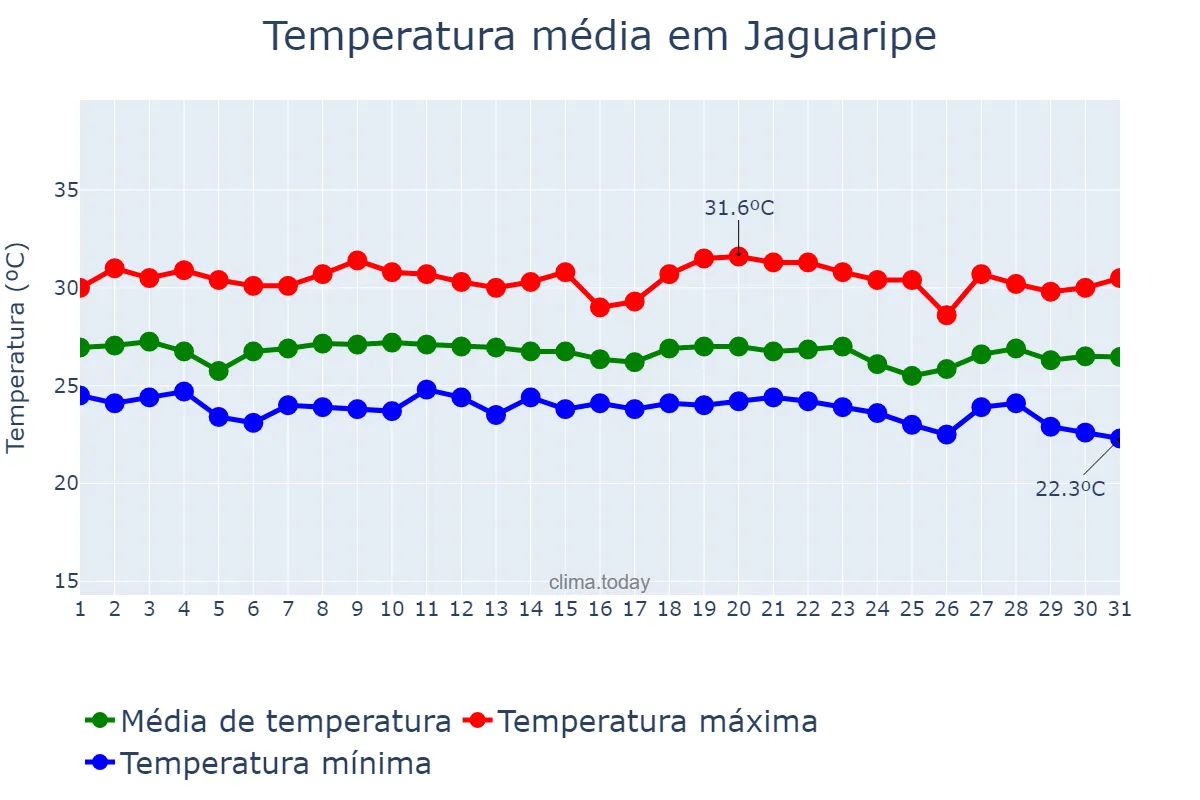 Temperatura em dezembro em Jaguaripe, BA, BR