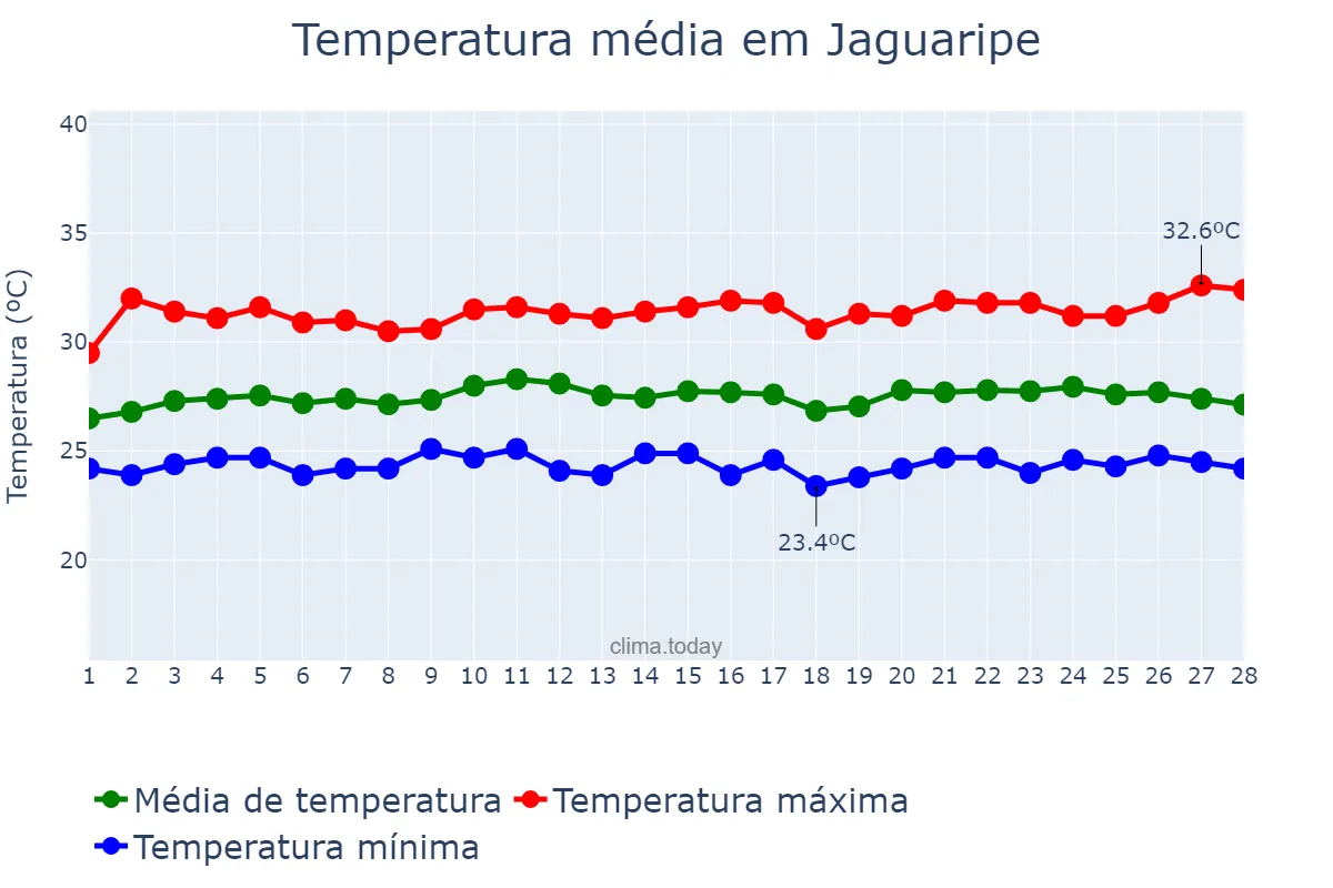 Temperatura em fevereiro em Jaguaripe, BA, BR