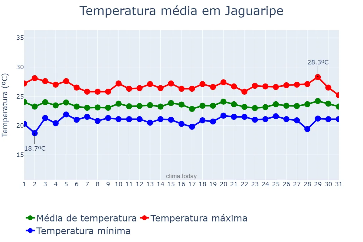 Temperatura em julho em Jaguaripe, BA, BR