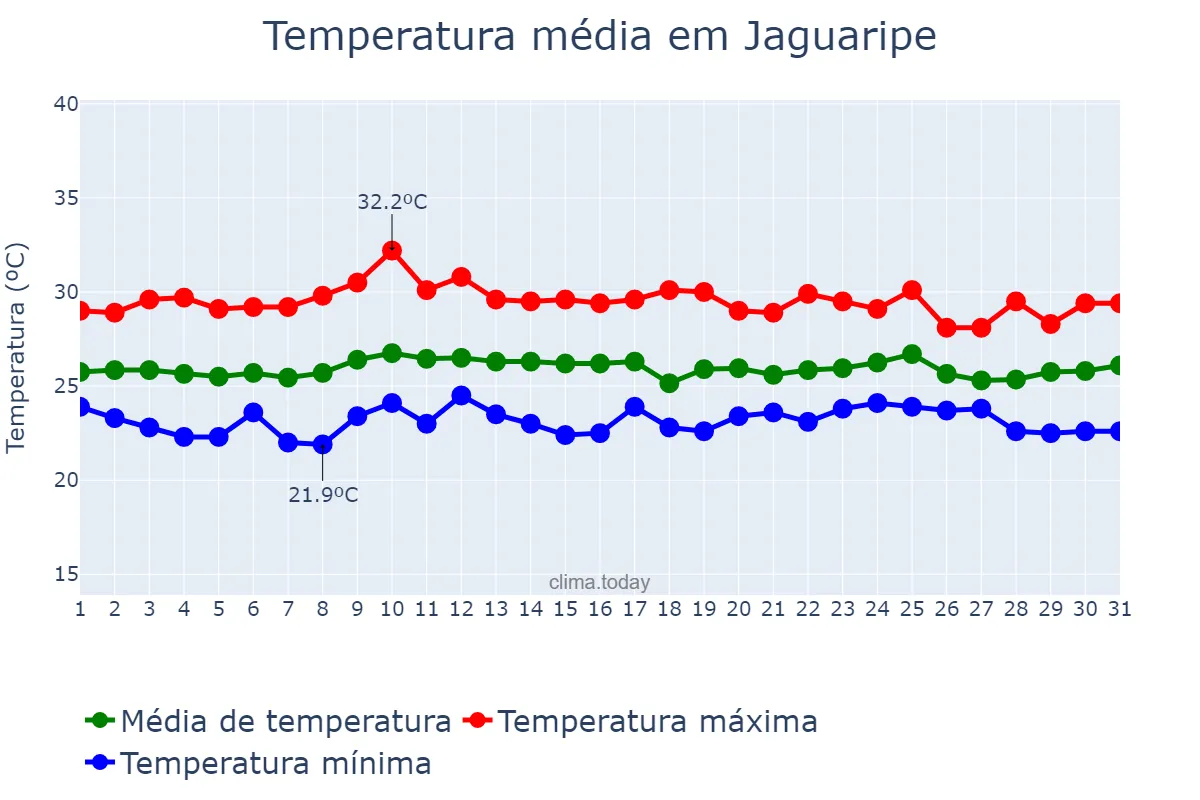 Temperatura em outubro em Jaguaripe, BA, BR
