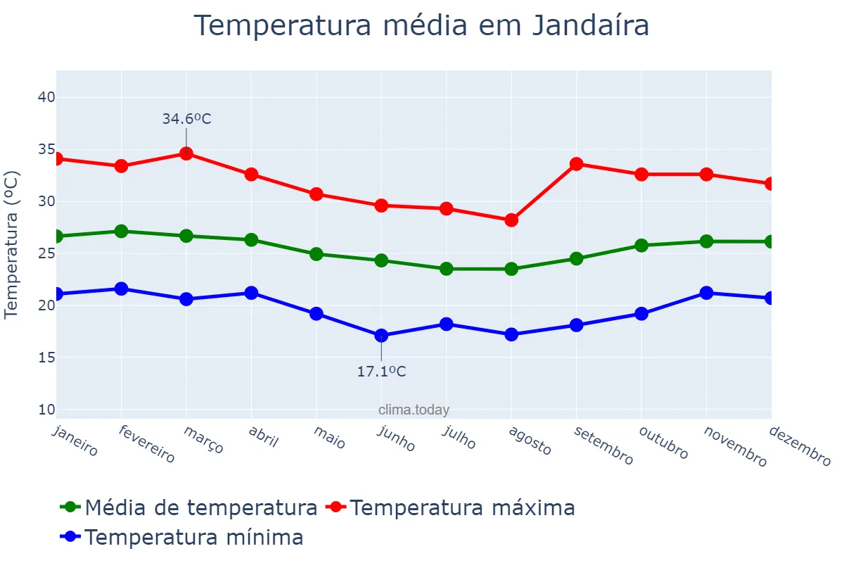 Temperatura anual em Jandaíra, BA, BR