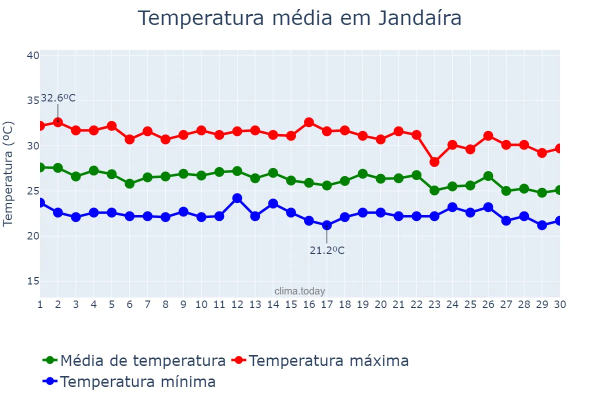 Temperatura em abril em Jandaíra, BA, BR