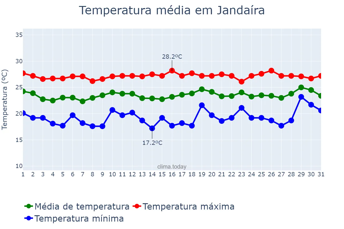 Temperatura em agosto em Jandaíra, BA, BR