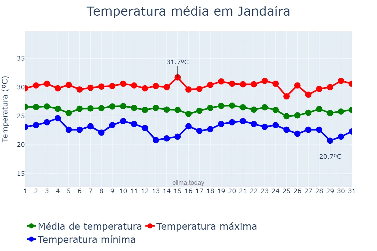 Temperatura em dezembro em Jandaíra, BA, BR