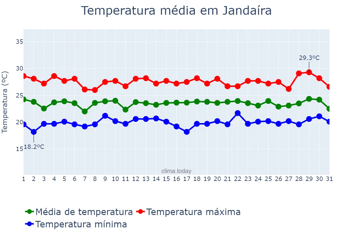 Temperatura em julho em Jandaíra, BA, BR