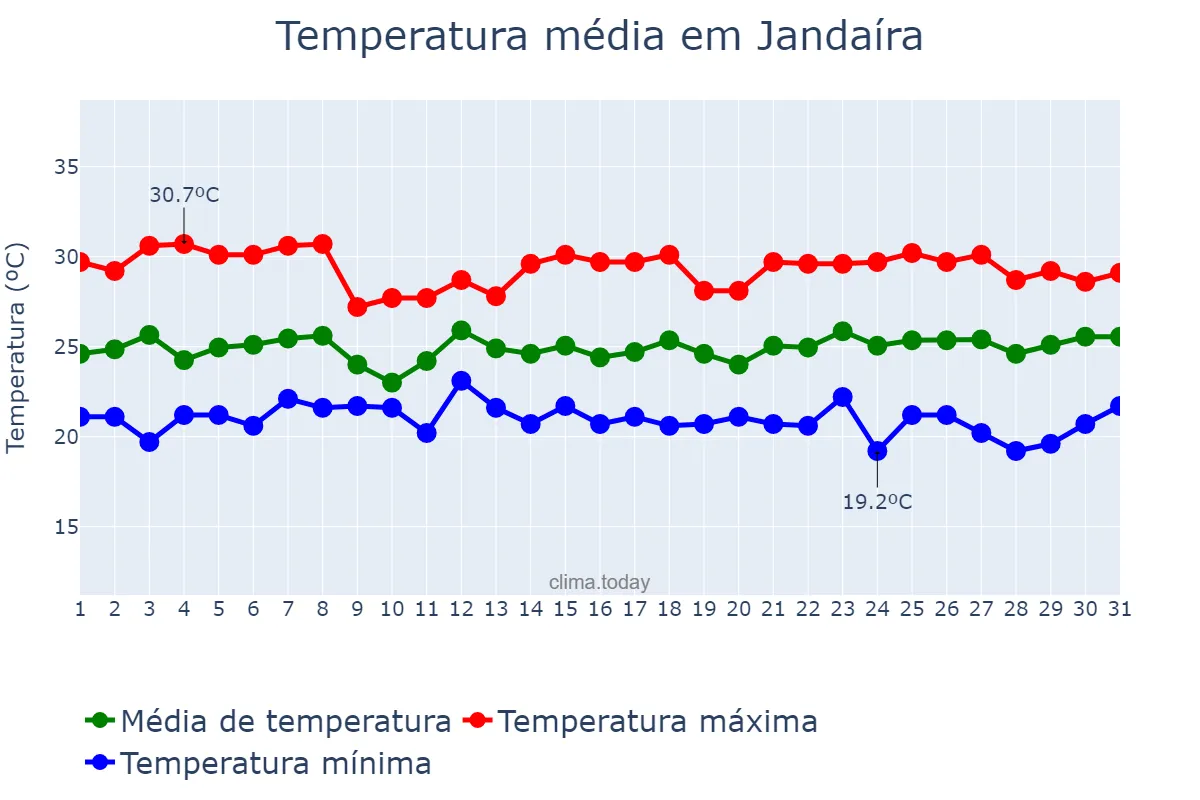 Temperatura em maio em Jandaíra, BA, BR