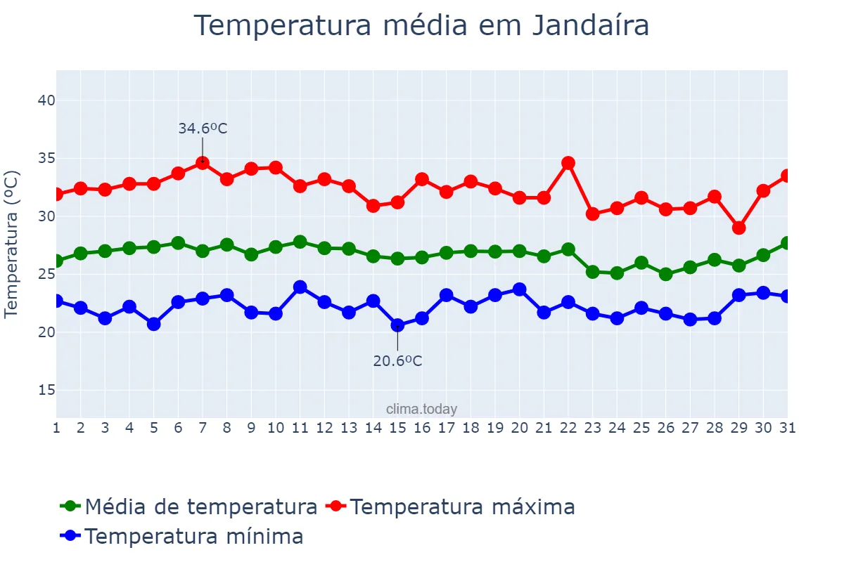 Temperatura em marco em Jandaíra, BA, BR