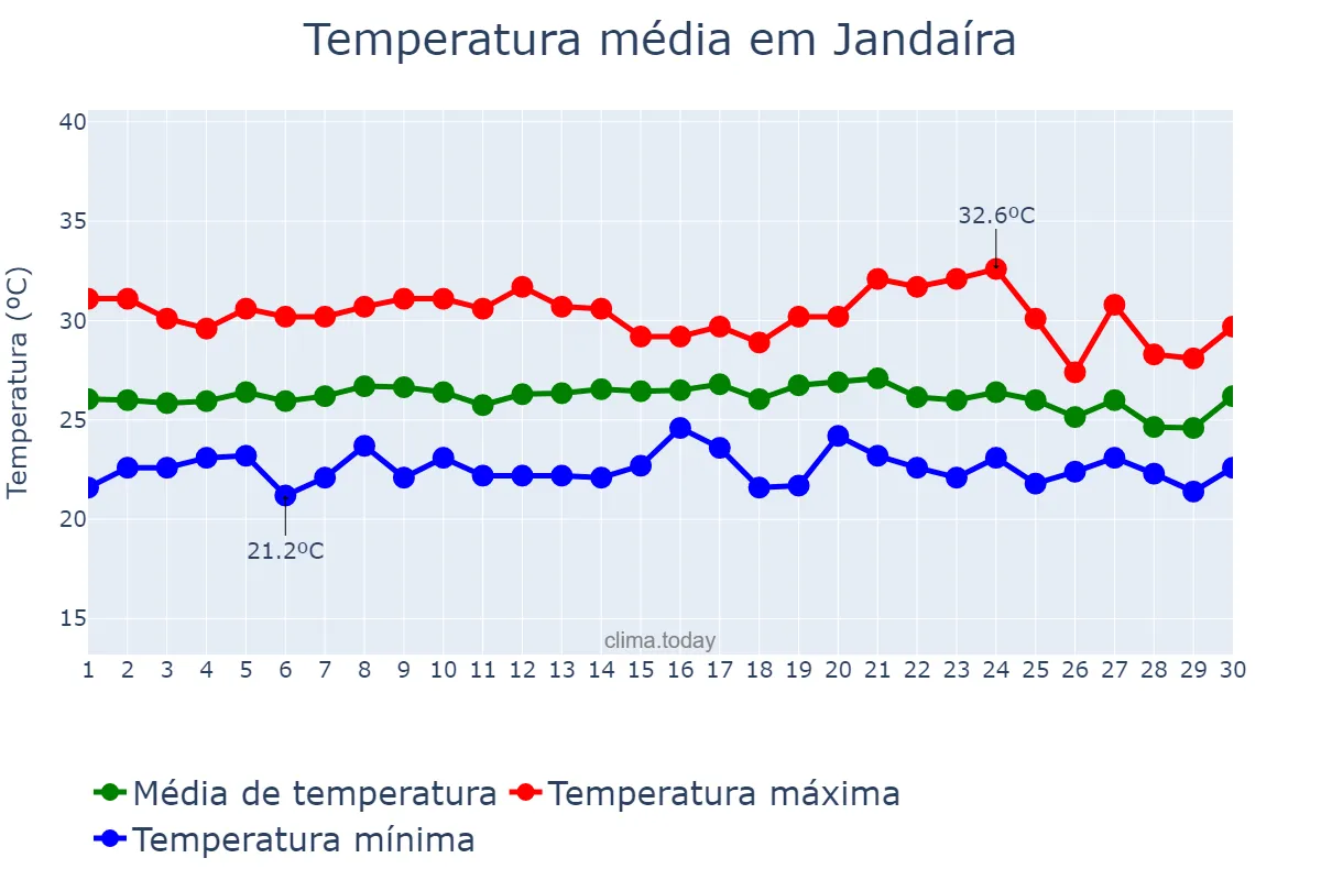 Temperatura em novembro em Jandaíra, BA, BR