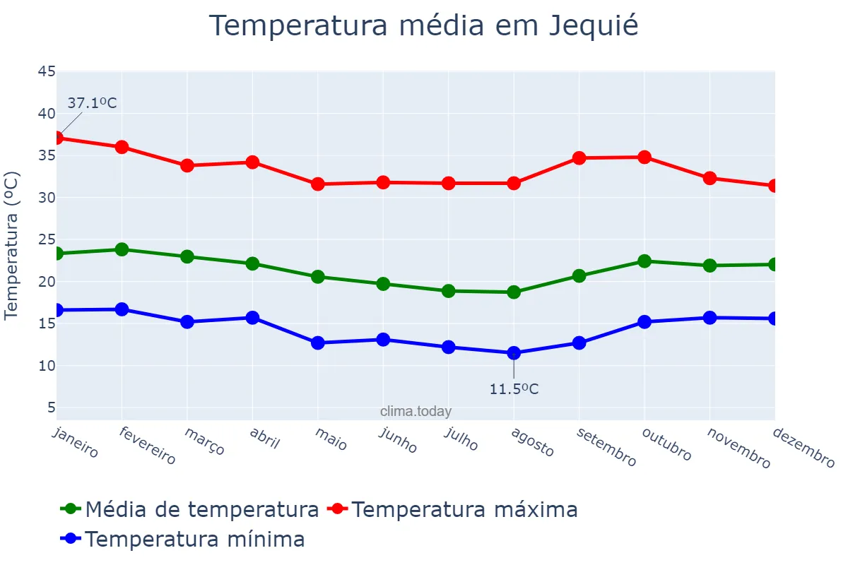 Temperatura anual em Jequié, BA, BR