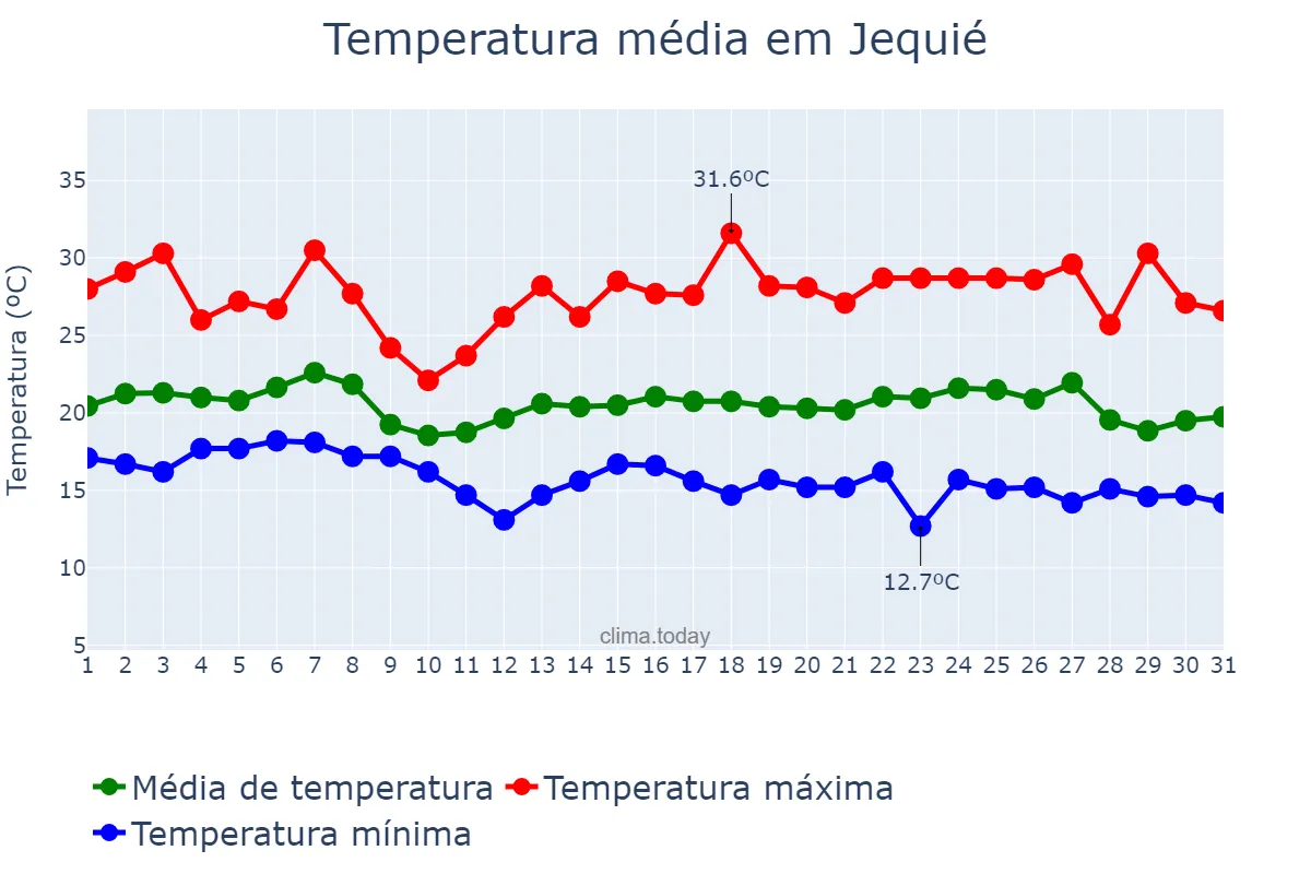 Temperatura em maio em Jequié, BA, BR