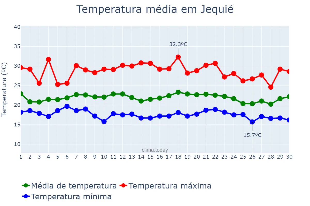 Temperatura em novembro em Jequié, BA, BR