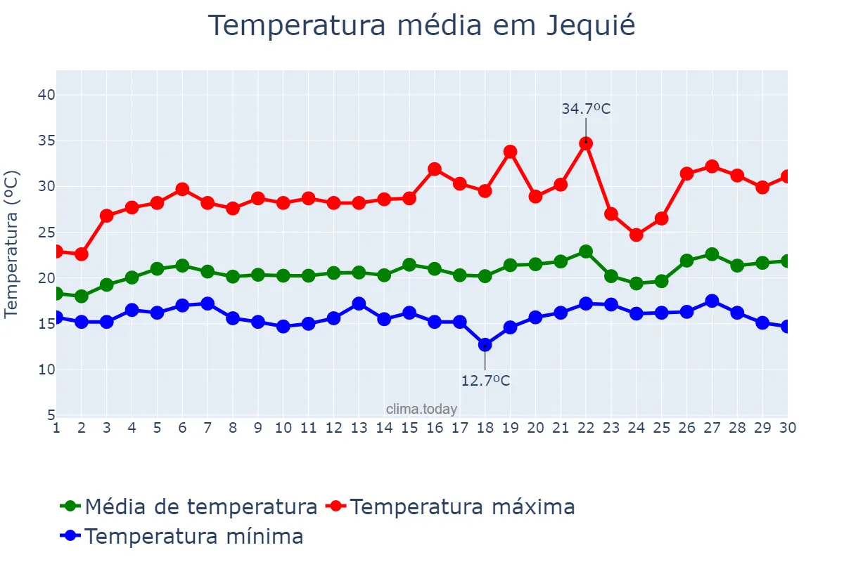 Temperatura em setembro em Jequié, BA, BR