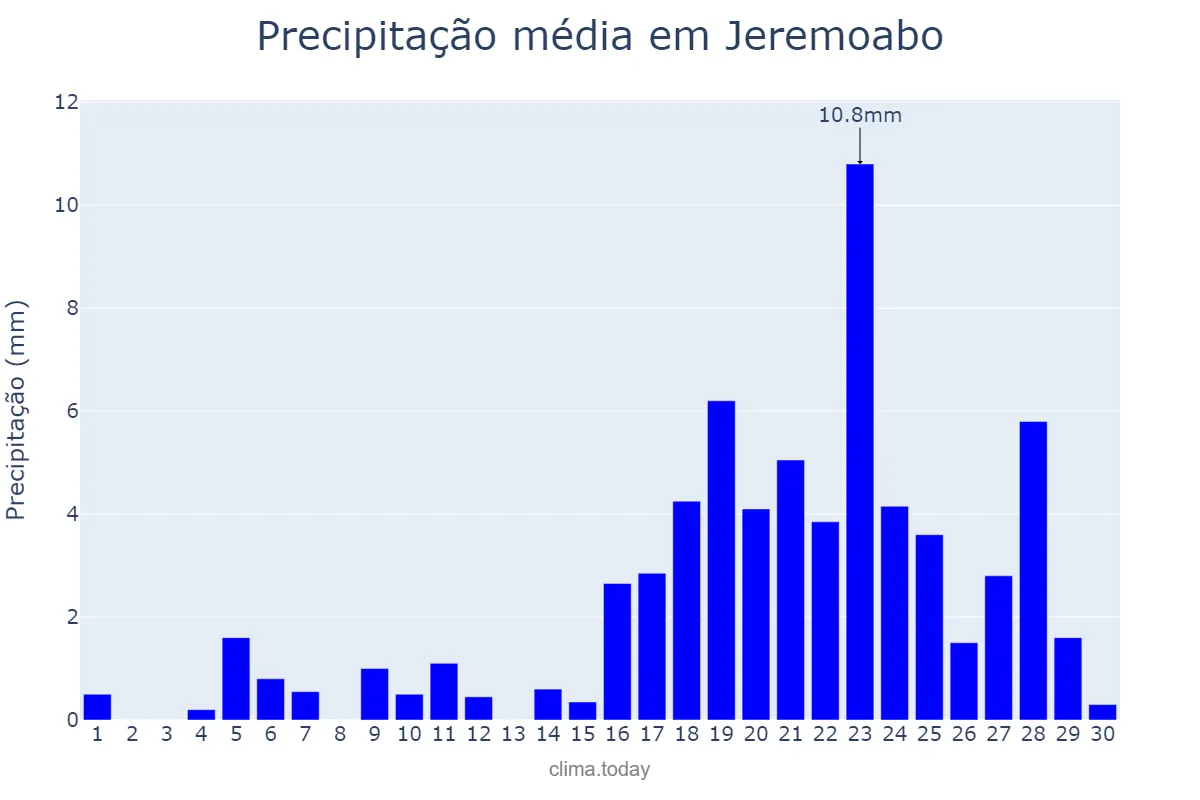 Precipitação em abril em Jeremoabo, BA, BR