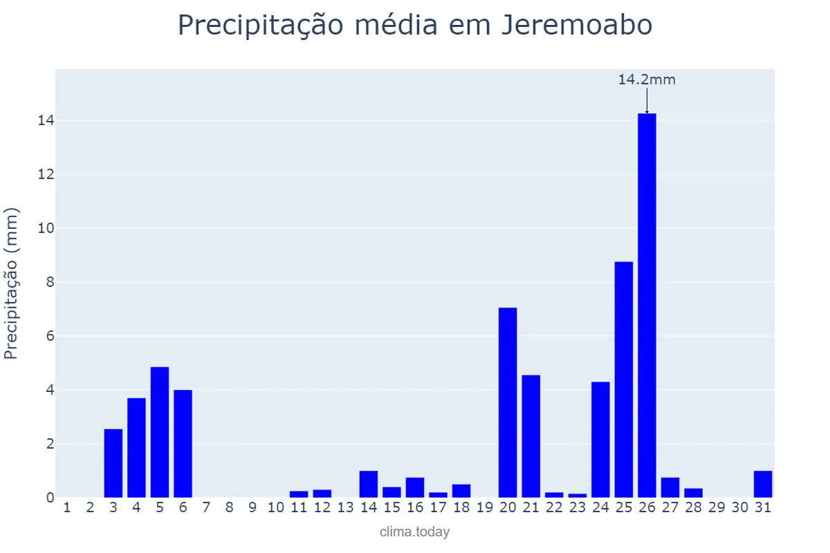Precipitação em dezembro em Jeremoabo, BA, BR