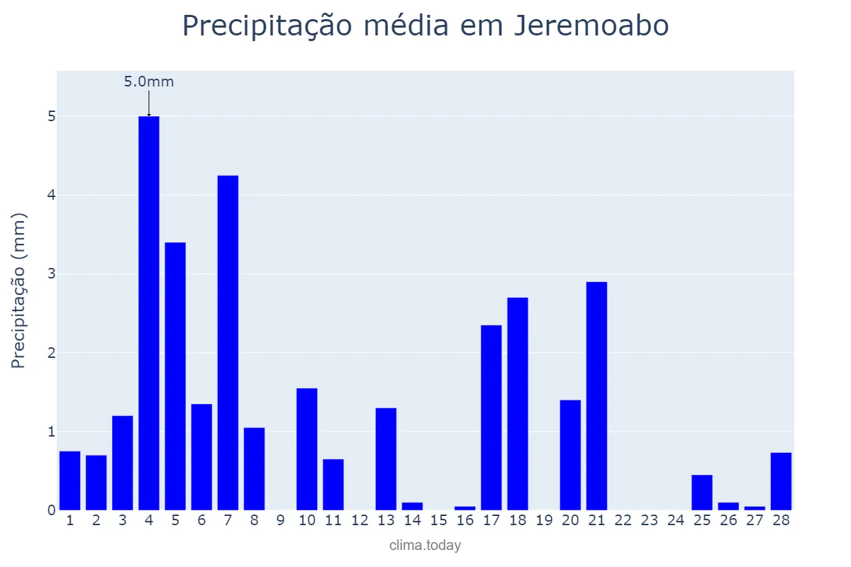 Precipitação em fevereiro em Jeremoabo, BA, BR