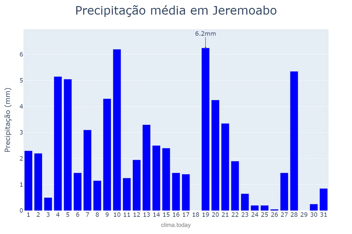 Precipitação em maio em Jeremoabo, BA, BR