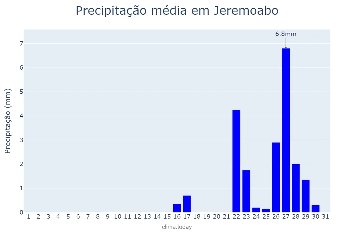 Precipitação em outubro em Jeremoabo, BA, BR