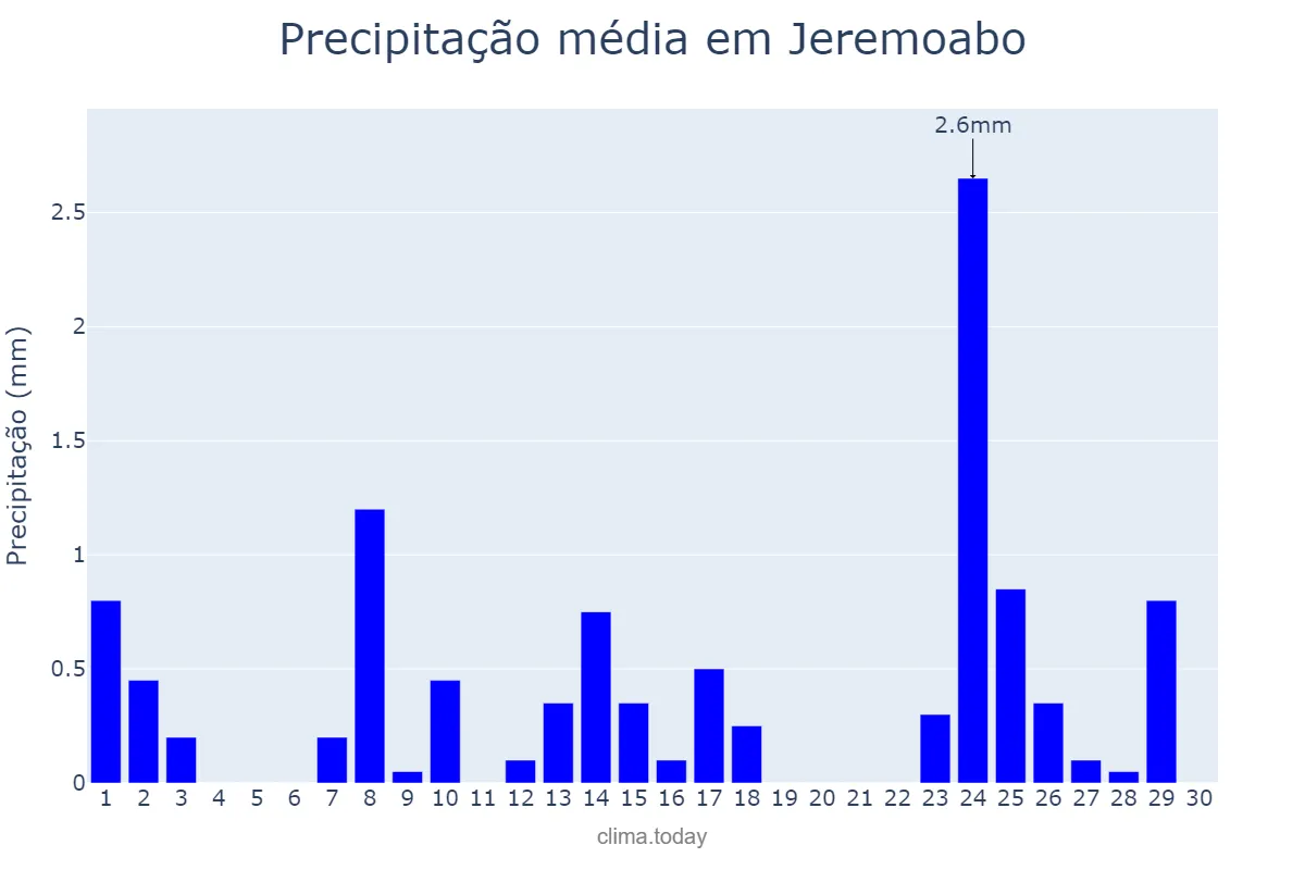 Precipitação em setembro em Jeremoabo, BA, BR