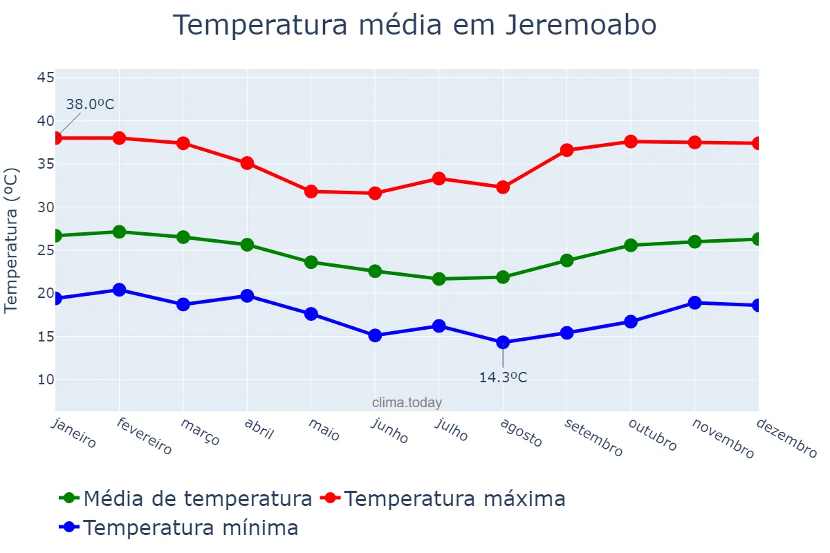 Temperatura anual em Jeremoabo, BA, BR