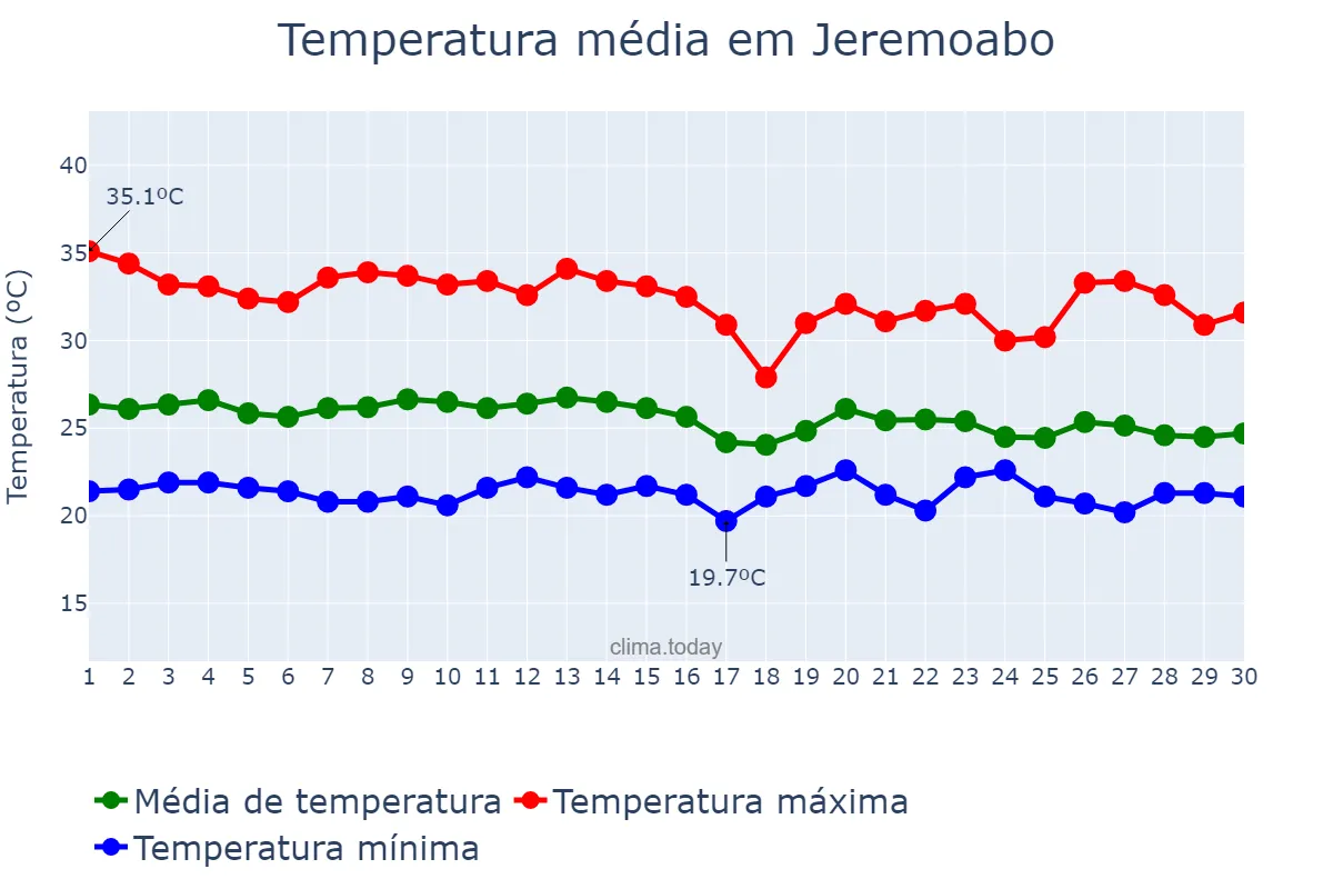 Temperatura em abril em Jeremoabo, BA, BR