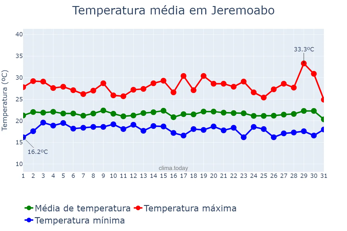 Temperatura em julho em Jeremoabo, BA, BR