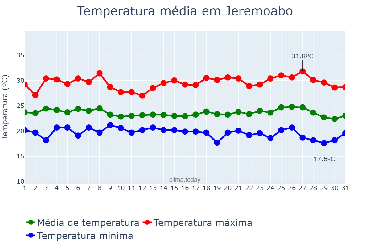 Temperatura em maio em Jeremoabo, BA, BR