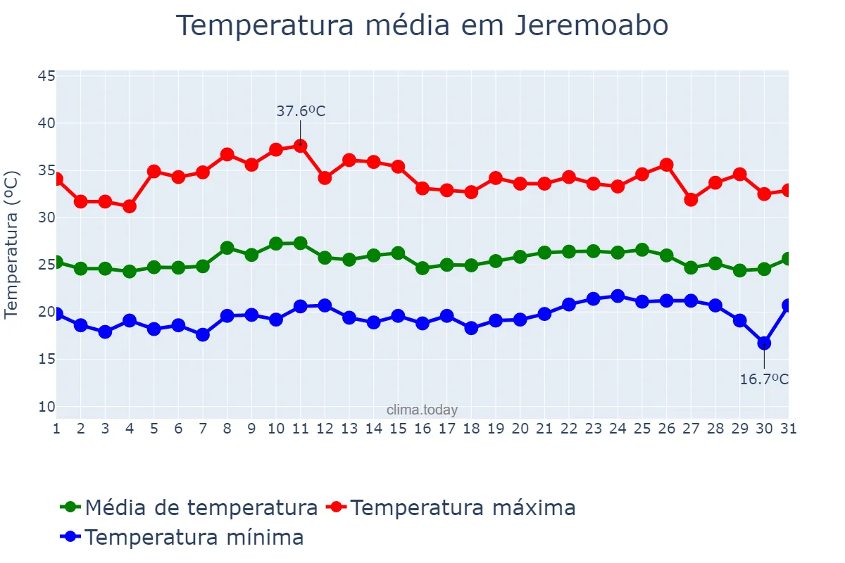 Temperatura em outubro em Jeremoabo, BA, BR
