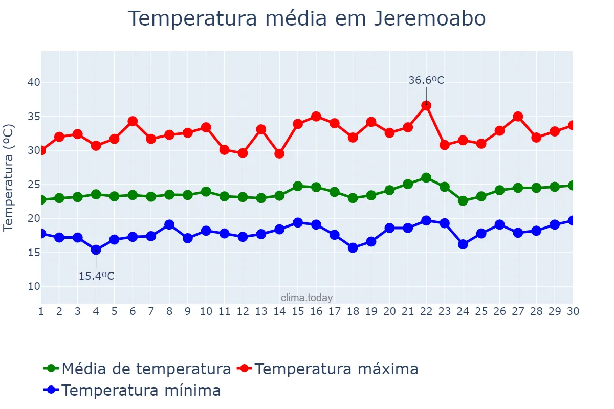 Temperatura em setembro em Jeremoabo, BA, BR