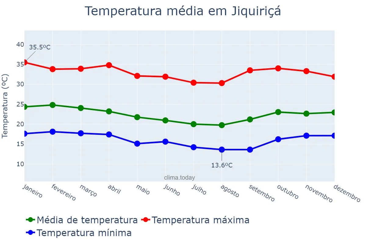 Temperatura anual em Jiquiriçá, BA, BR