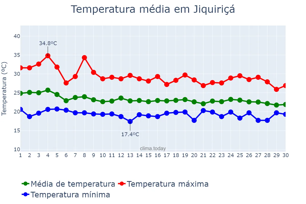 Temperatura em abril em Jiquiriçá, BA, BR
