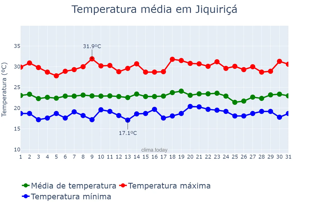 Temperatura em dezembro em Jiquiriçá, BA, BR