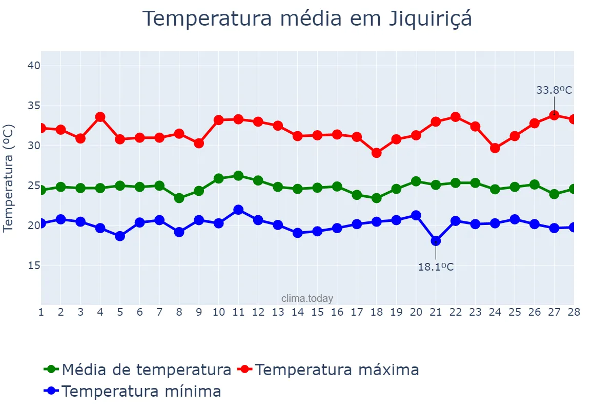 Temperatura em fevereiro em Jiquiriçá, BA, BR